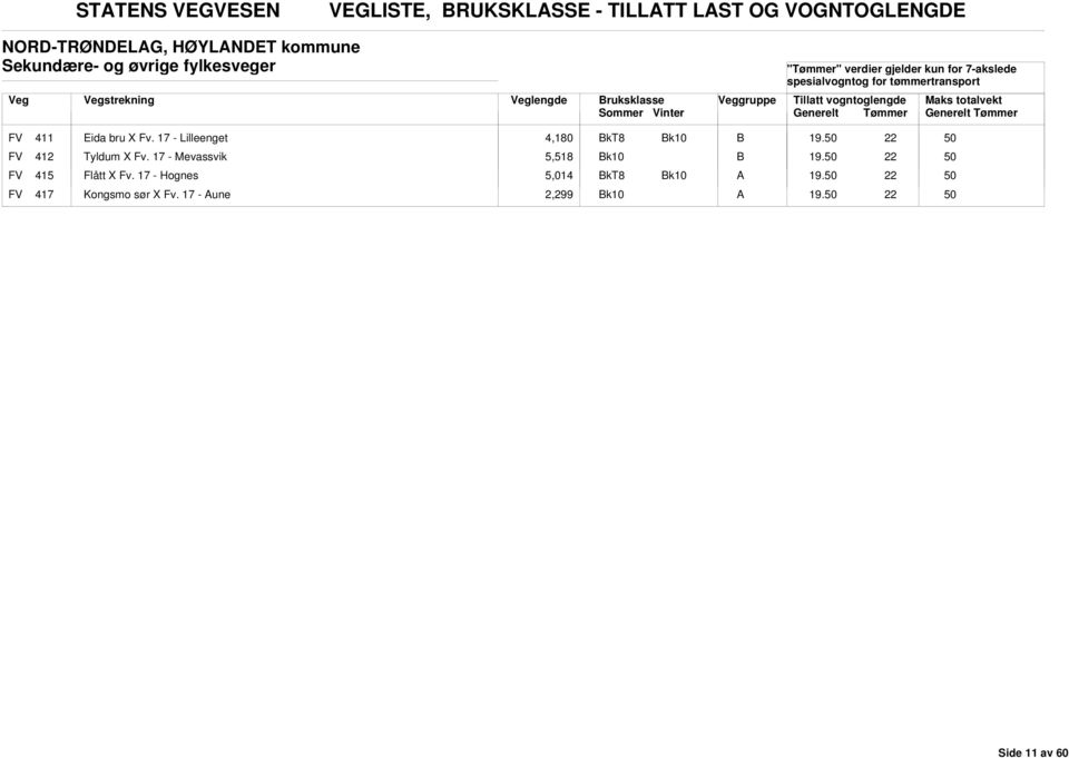 X Fv. 17 - Lilleenget 4,180 19. FV 412 Tyldum X Fv. 17 - Mevassvik 5,518 19.