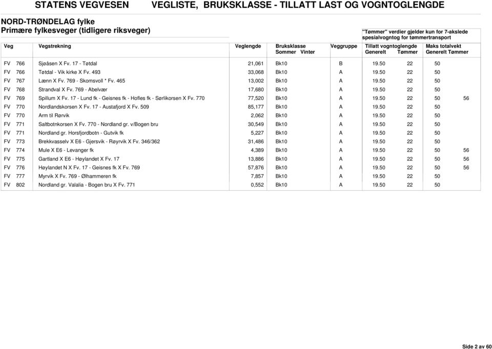 17 - Lund fk - Geisnes fk - Hofles fk - Sørlikorsen X Fv. 770 77,520 19. 56 FV 770 Nordlandskorsen X Fv. 17 - ustafjord X Fv. 9 85,177 19. FV 770 rm til Rørvik 2,062 19. FV 771 Saltbotnkorsen X Fv.