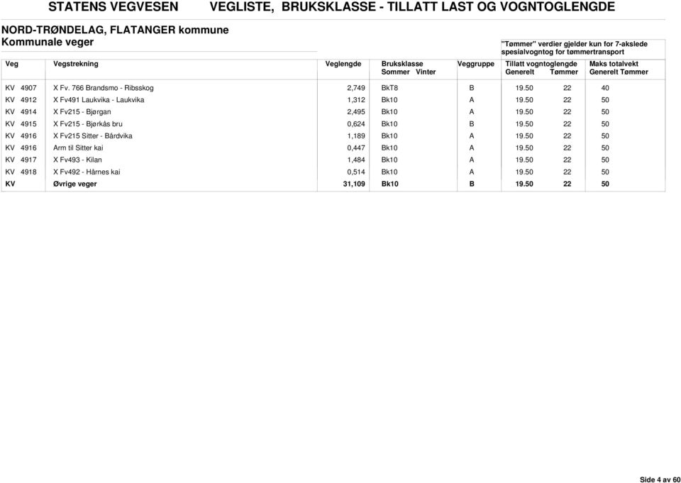 KV 4914 X Fv215 - jørgan 2,495 19. KV 4915 X Fv215 - jørkås bru 0,624 19. KV 4916 X Fv215 Sitter - årdvika 1,189 19.