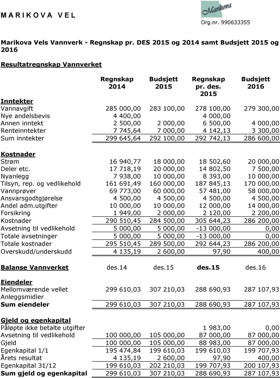 142,13 3 300,00 Sum inntekter 299 645,64 292 100,00 292 742,13 286 600,00 Kostnader Strøm 16 940,77 18 000,00 18 502,60 20 000,00 Deler etc.