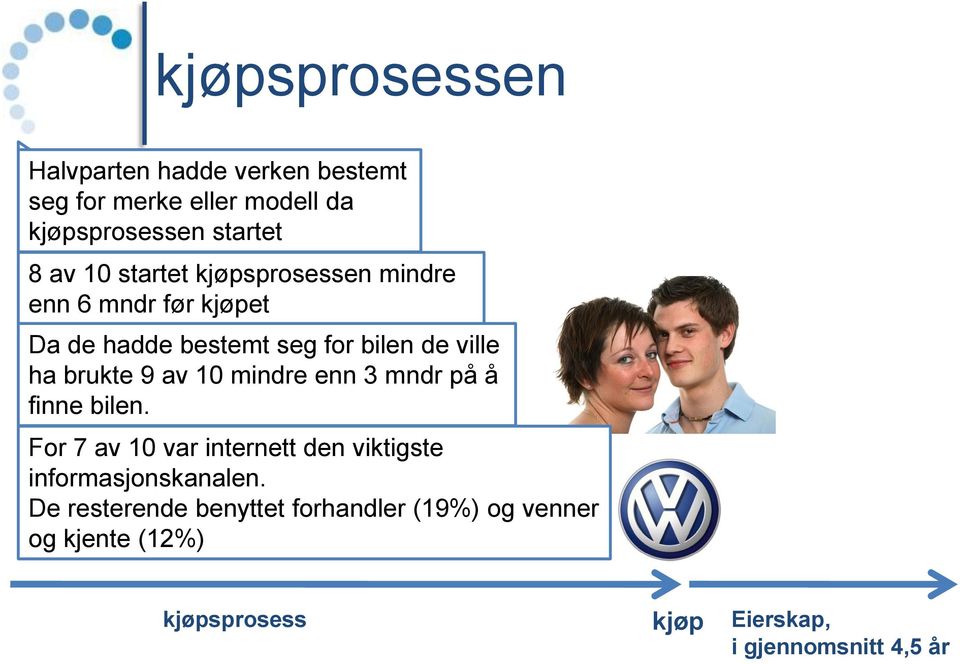 av 10 mindre enn 3 mndr på å finne bilen. For 7 av 10 var internett den viktigste informasjonskanalen.