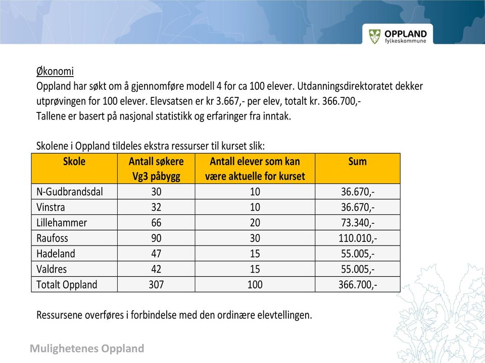 Skolene i Oppland tildeles ekstra ressurser til kurset slik: Skole Antall søkere Antall elever som kan Sum Vg3 påbygg være aktuelle for kurset N-Gudbrandsdal 30