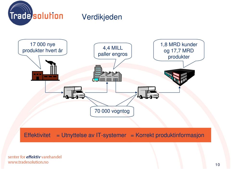 produkter 70 000 vogntog Effektivitet =