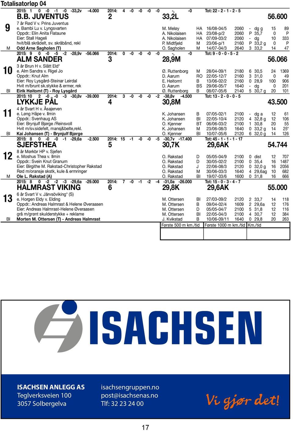 Nikolaisen HA 07/09-03/2 2060 - dg 10 333 P. Midtfjeld M 23/06-p/1 2160 P 33,2 g 0 P O. Sagholen M 14/07-04/3 2640 3 33,2 14 47 2015: 9 0-0 -5-2 -28,9v -56.