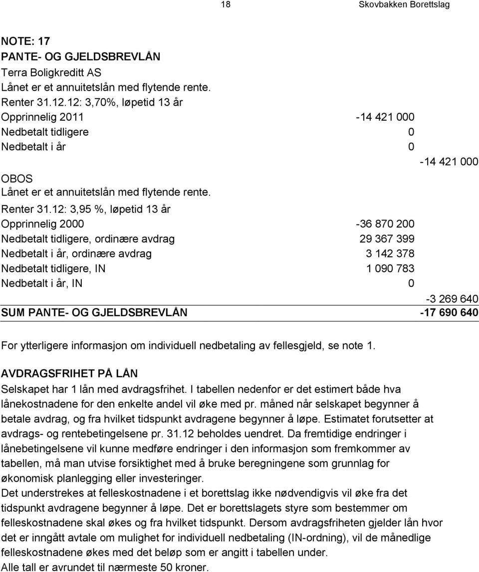 12: 3,95 %, løpetid 13 år Opprinnelig 2000-36 870 200 Nedbetalt tidligere, ordinære avdrag 29 367 399 Nedbetalt i år, ordinære avdrag 3 142 378 Nedbetalt tidligere, IN 1 090 783 Nedbetalt i år, IN