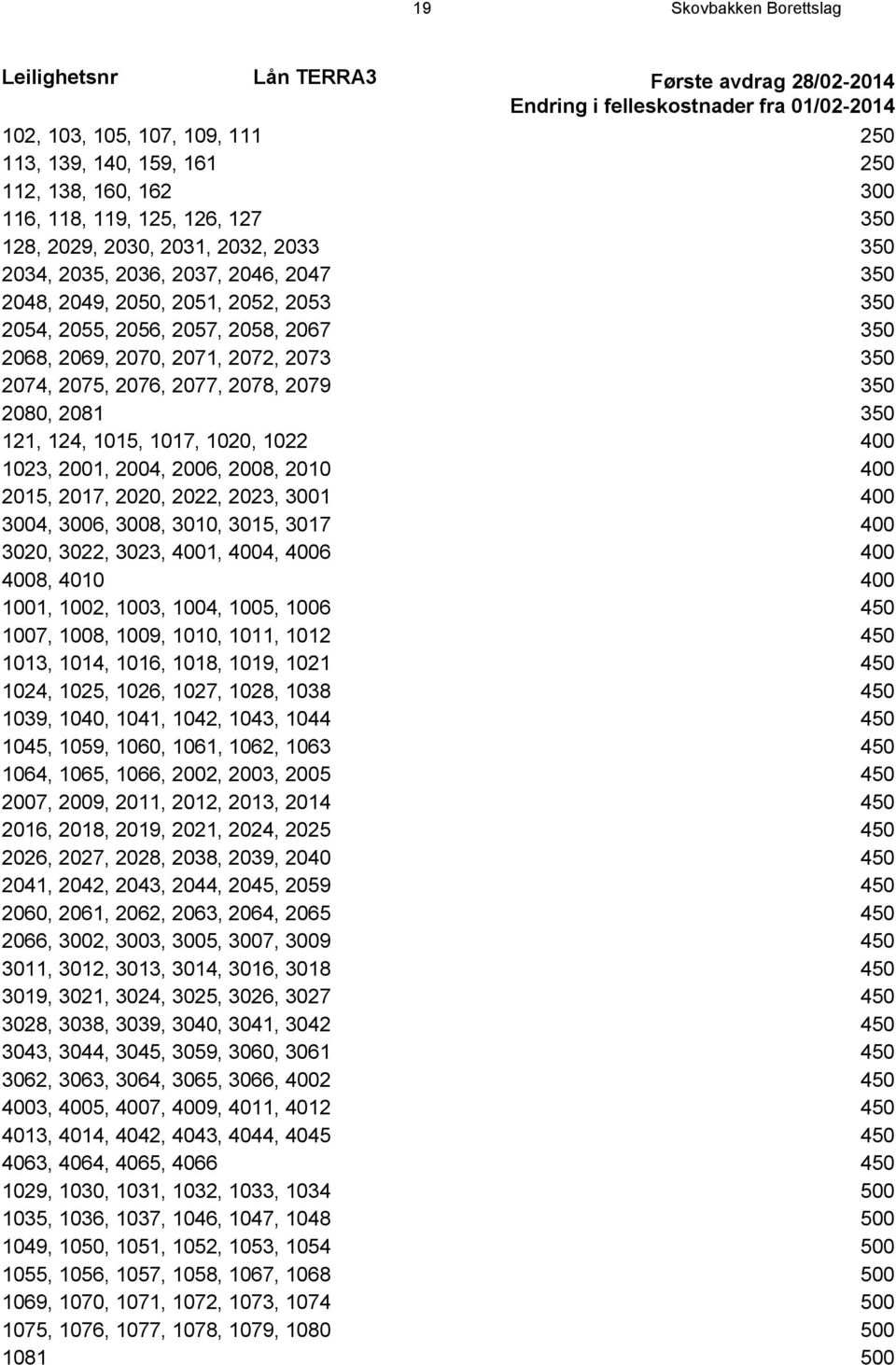 2070, 2071, 2072, 2073 350 2074, 2075, 2076, 2077, 2078, 2079 350 2080, 2081 350 121, 124, 1015, 1017, 1020, 1022 400 1023, 2001, 2004, 2006, 2008, 2010 400 2015, 2017, 2020, 2022, 2023, 3001 400