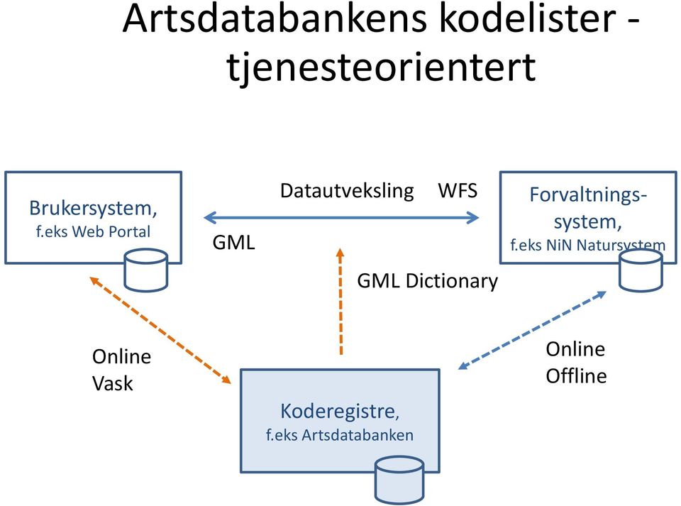 eks Web Portal GML Datautveksling WFS