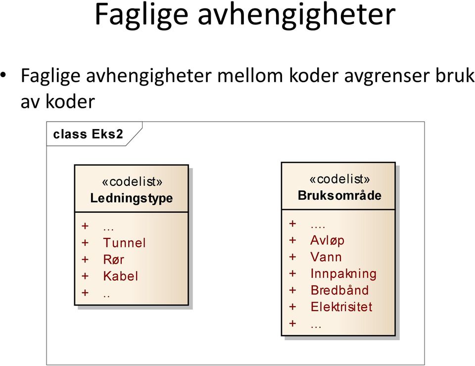 +... + Tunnel + Rør + Kabel +.. «codelist» Bruksområde +.