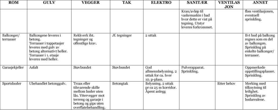 tegninger og offentlige krav. Jf. tegninger 2 uttak Evt bod på balkong regnes som en del av balkongen. Sprinkling på enkelte balkonger/ terrasser.