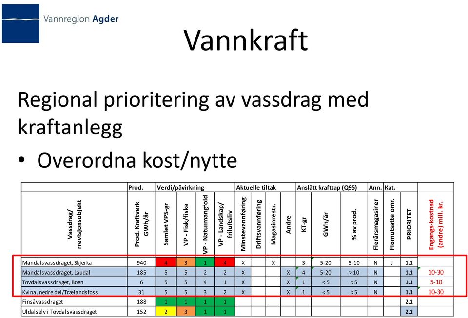 Verdi/påvirkning Aktuelle tiltak Anslått krafttap (Q95) Ann. Kat. Mandalsvassdraget, Skjerka 940 4 3 1 4 X X 3 5-20 5-10 N J 1.1 Mandalsvassdraget, Laudal 185 5 5 2 2 X X 4 5-20 > 10 N 1.