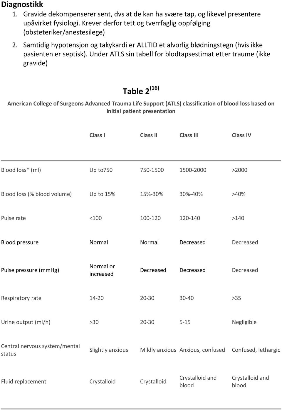 Under ATLS sin tabell for blodtapsestimat etter traume (ikke gravide) Table 2 (16) American College of Surgeons Advanced Trauma Life Support (ATLS) classification of blood loss based on initial