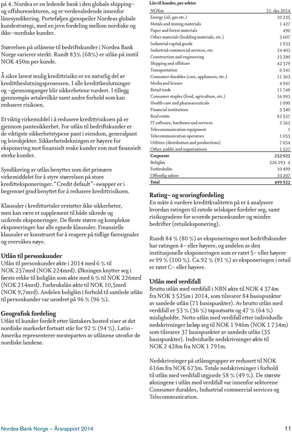 Rundt 83% (68%) er utlån på inntil NOK 450m per kunde. Å sikre lavest mulig kredittrisiko er en naturlig del av kredittbeslutningsprosessen.