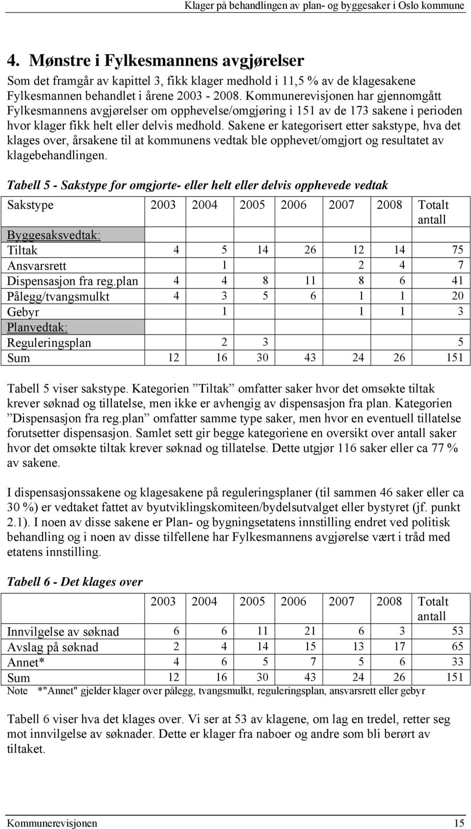 Kommunerevisjonen har gjennomgått Fylkesmannens avgjørelser om opphevelse/omgjøring i 151 av de 173 sakene i perioden hvor klager fikk helt eller delvis medhold.