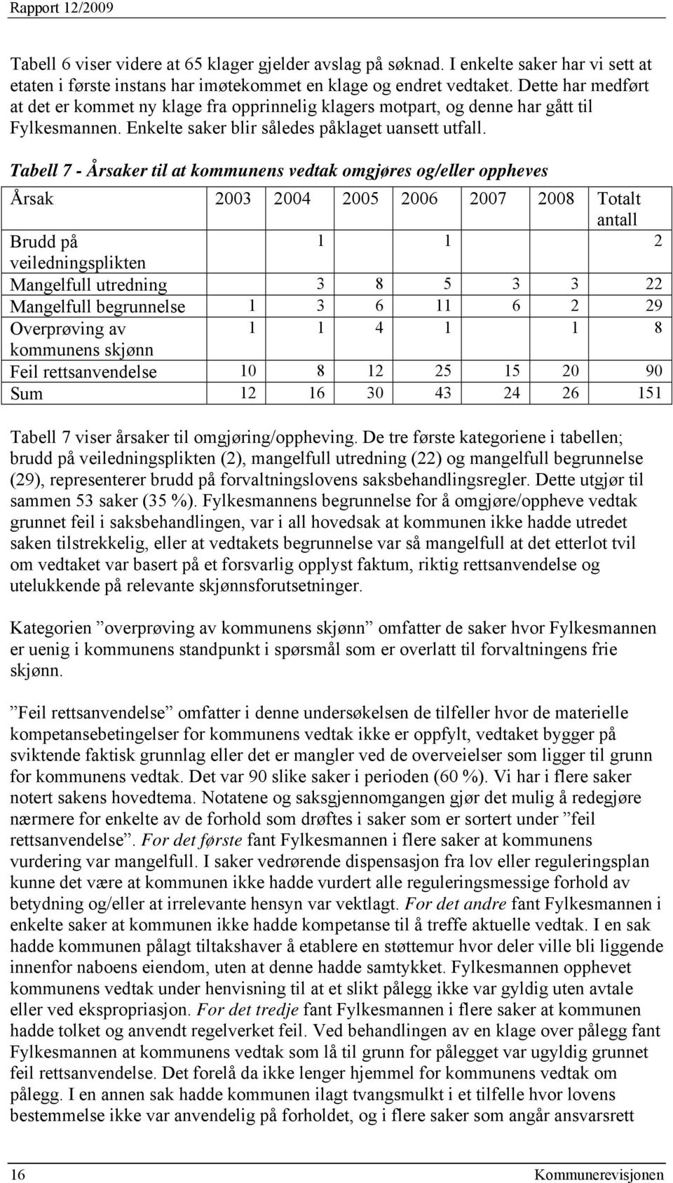 Tabell 7 - Årsaker til at kommunens vedtak omgjøres og/eller oppheves Årsak 2003 2004 2005 2006 2007 2008 Totalt antall Brudd på 1 1 2 veiledningsplikten Mangelfull utredning 3 8 5 3 3 22 Mangelfull