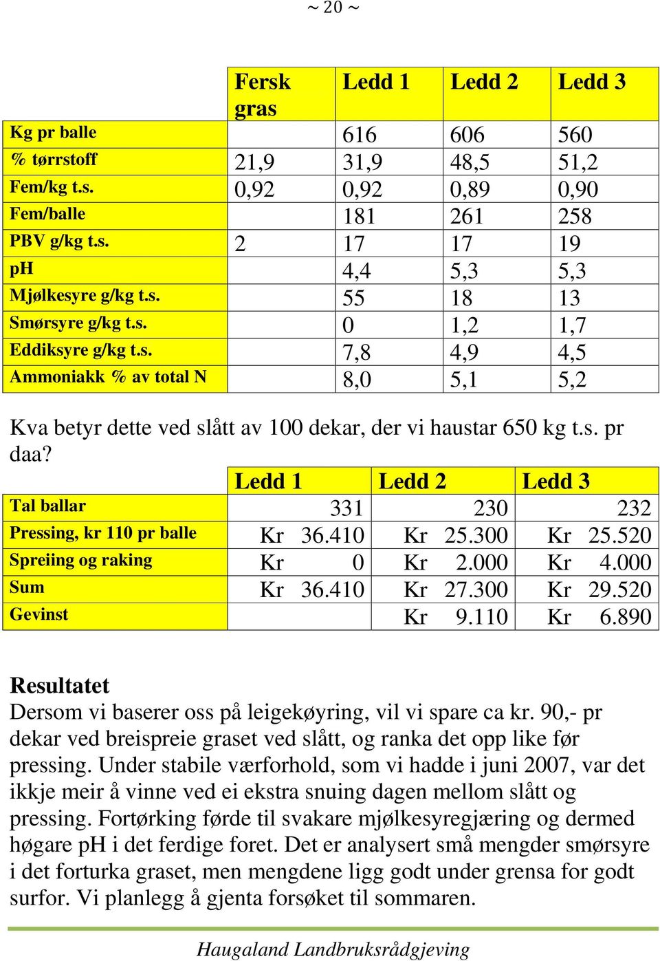 Ledd 1 Ledd 2 Ledd 3 Tal ballar 331 230 232 Pressing, kr 110 pr balle Kr 36.410 Kr 25.300 Kr 25.520 Spreiing og raking Kr 0 Kr 2.000 Kr 4.000 Sum Kr 36.410 Kr 27.300 Kr 29.520 Gevinst Kr 9.110 Kr 6.