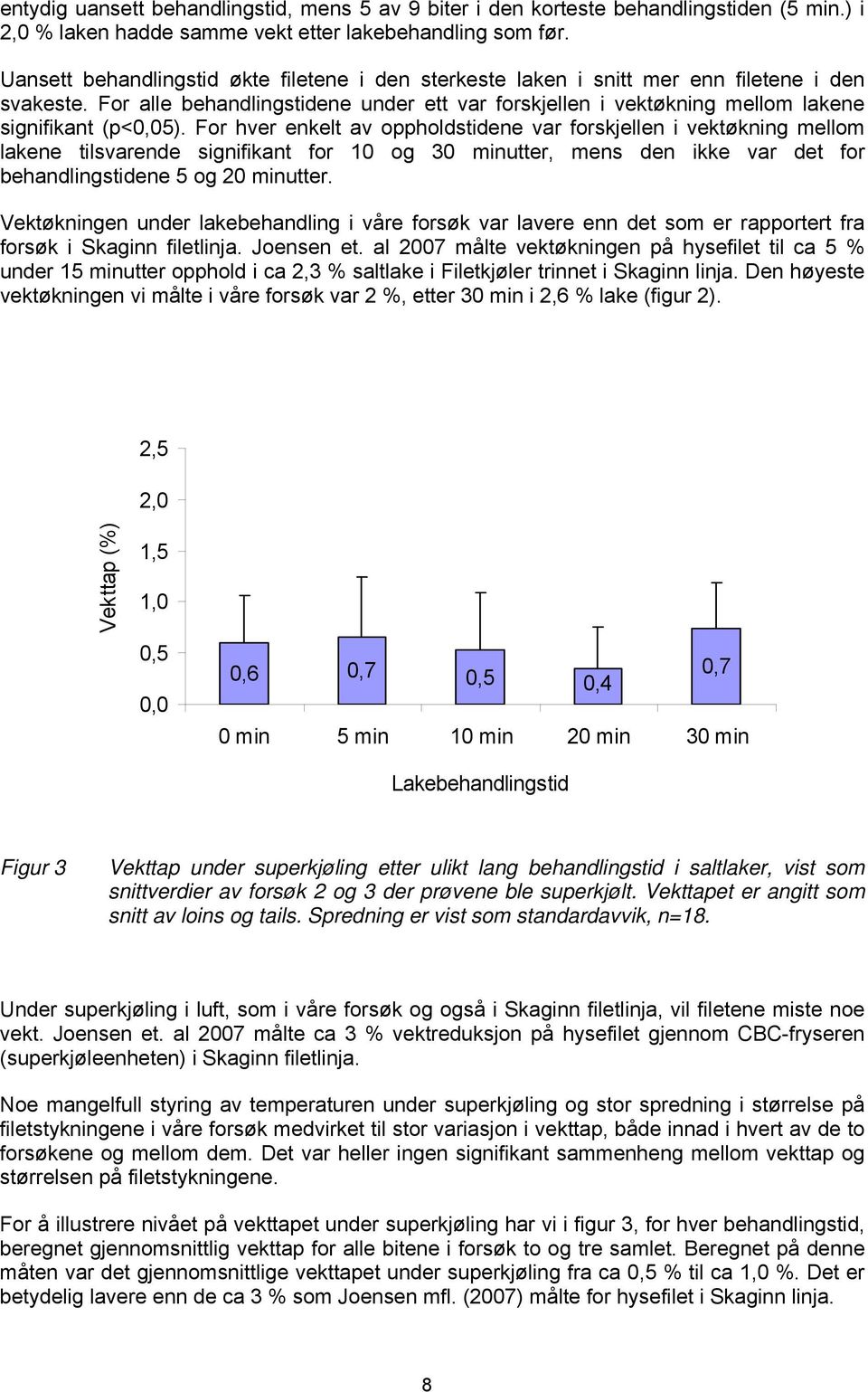 For alle behandlingstidene under ett var forskjellen i vektøkning mellom lakene signifikant (p<0,05).