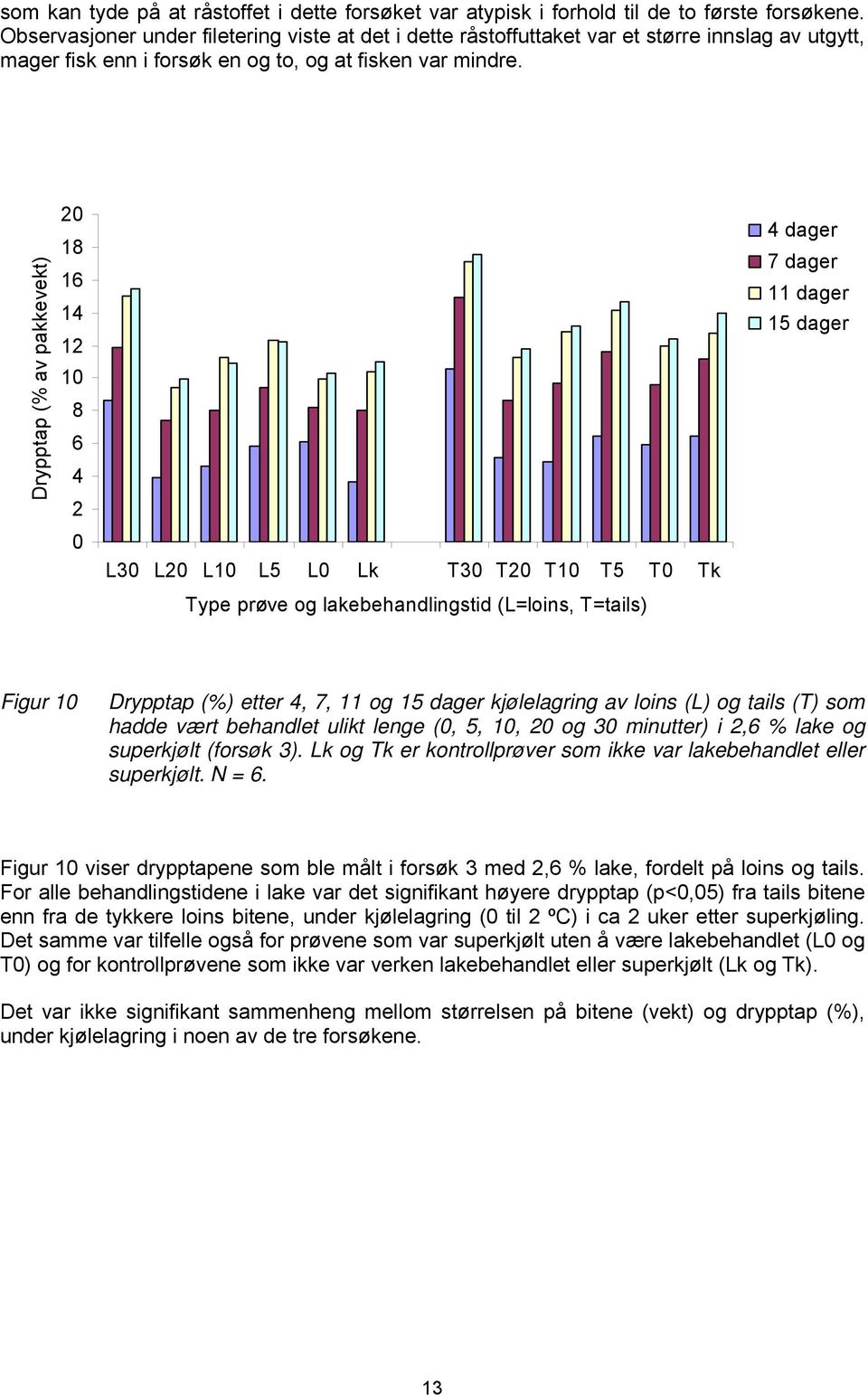 Drypptap (% av pakkevekt) 20 18 16 14 12 10 8 6 4 2 0 L30 L20 L10 L5 L0 Lk T30 T20 T10 T5 T0 Tk Type prøve og lakebehandlingstid (L=loins, T=tails) 4 dager 7 dager 11 dager 15 dager Figur 10 Drypptap