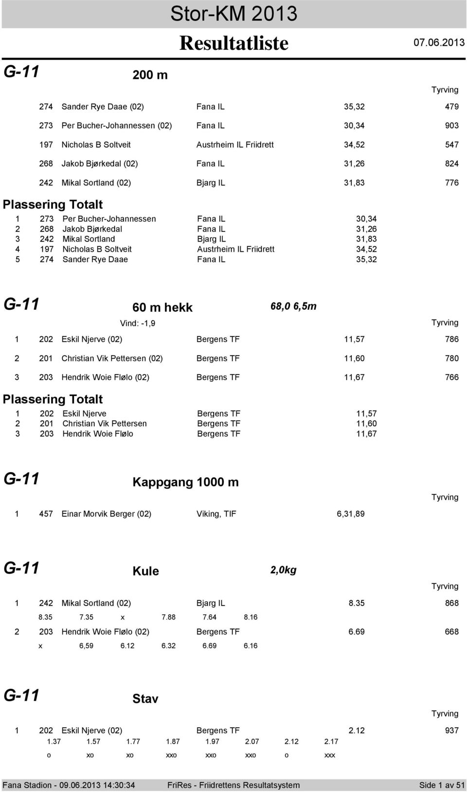 Srtland (0) Bjarg IL 3,83 776 Plassering Ttalt 73 Per Bucher-Jhannessen Fana IL 30,34 68 Jakb Bjørkedal Fana IL 3,6 3 4 Mikal Srtland Bjarg IL 3,83 4 97 Nichlas B Sltveit Austrheim IL Friidrett 34,5