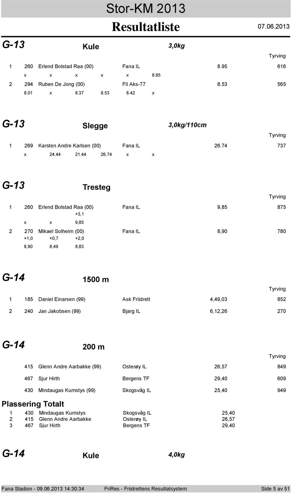 74 G-3 Tresteg 60 Erlend Blstad Raa (00) Fana IL 9,85 875 +3, 9,85 70 Mikael Slheim (00) Fana IL 8,90 780 +,0 8,90 +0,7 8,49 +,0 8,83 G-4 500 m 85 Daniel Einarsen (99) Ask Friidrett 4,49,03 85 40 Jan