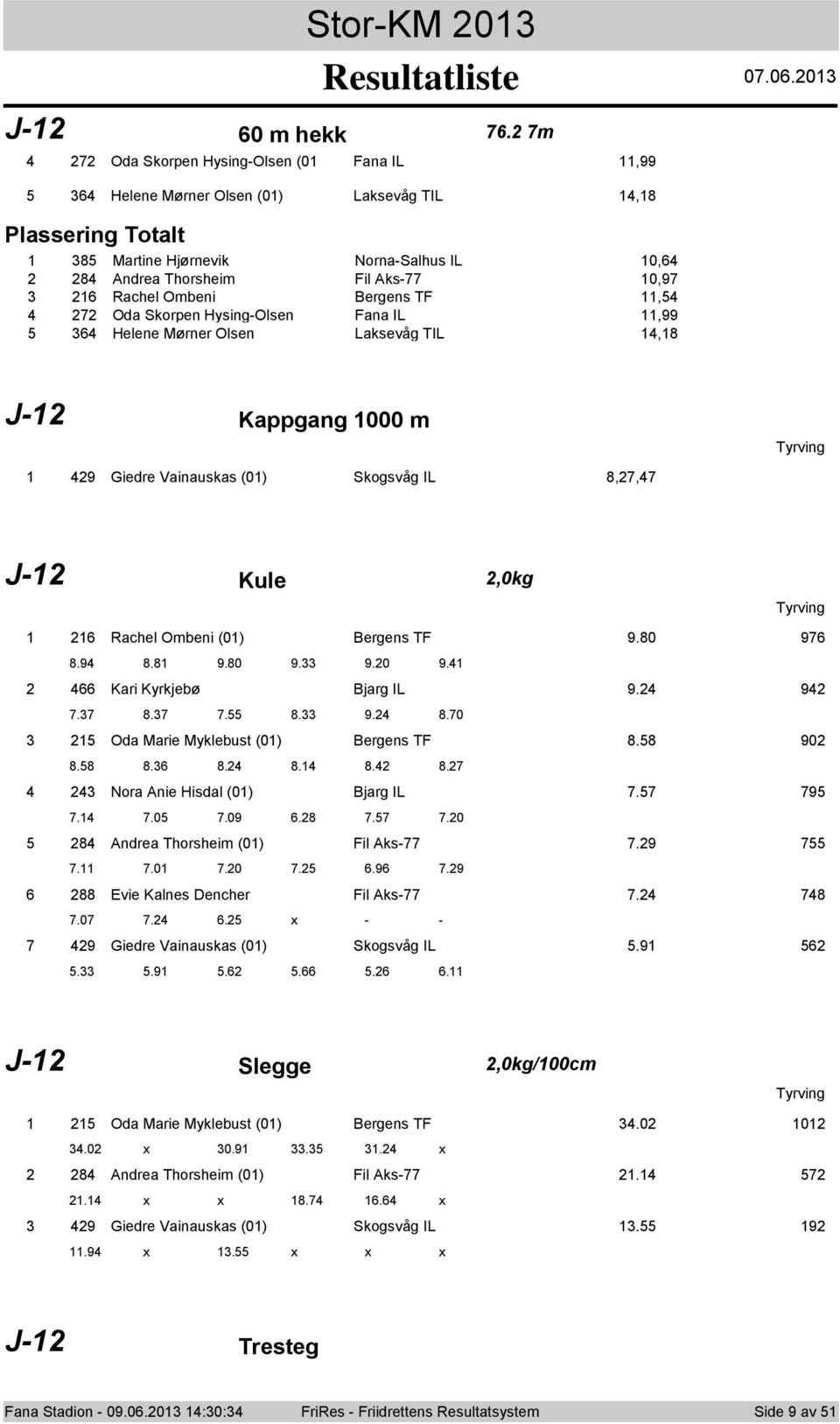 Ombeni Bergens TF,54 4 7 Oda Skrpen Hysing-Olsen Fana IL,99 5 364 Helene Mørner Olsen Laksevåg TIL 4,8 J- Kappgang 000 m 49 Giedre Vainauskas (0) Skgsvåg IL 8,7,47 J- Kule,0kg 6 Rachel Ombeni (0)