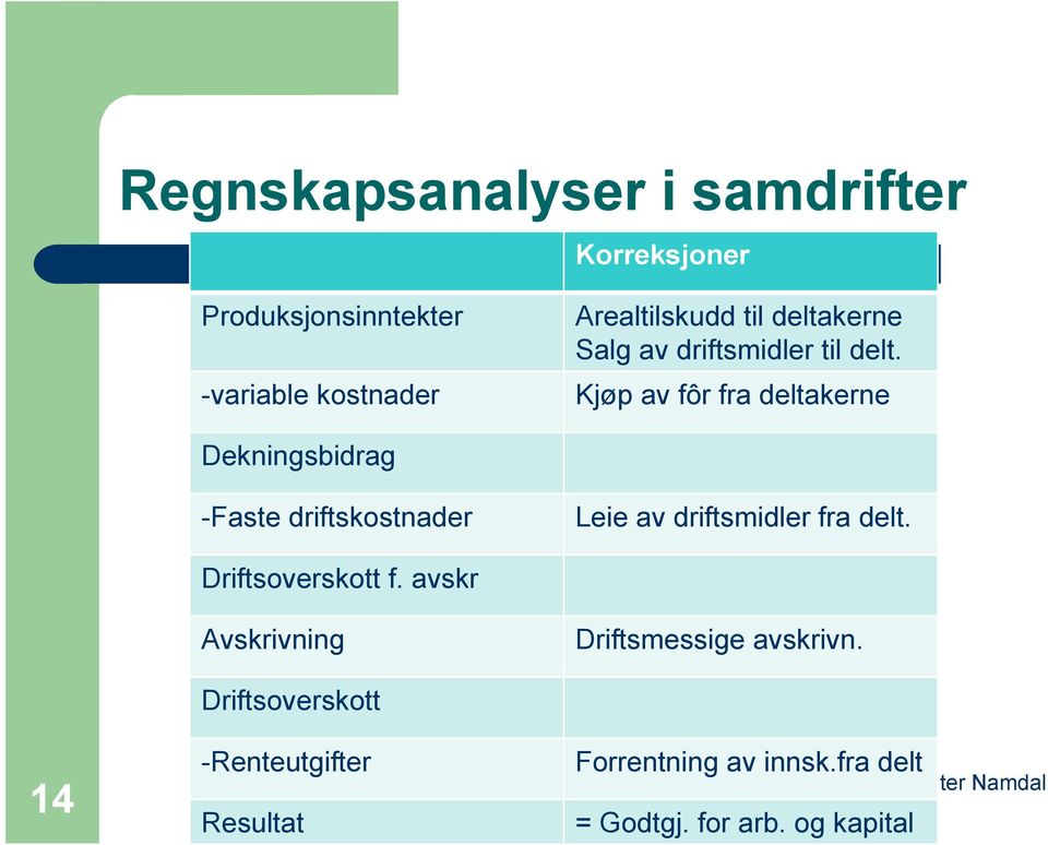 Kjøp av fôr fra deltakerne Dekningsbidrag -Faste driftskostnader Leie av driftsmidler fra delt.