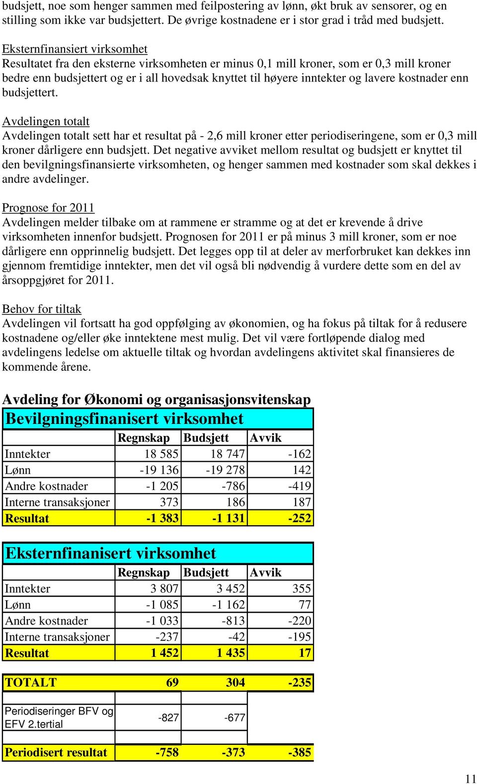 lavere kostnader enn budsjettert. Avdelingen totalt Avdelingen totalt sett har et resultat på - 2,6 mill kroner etter periodiseringene, som er 0,3 mill kroner dårligere enn budsjett.