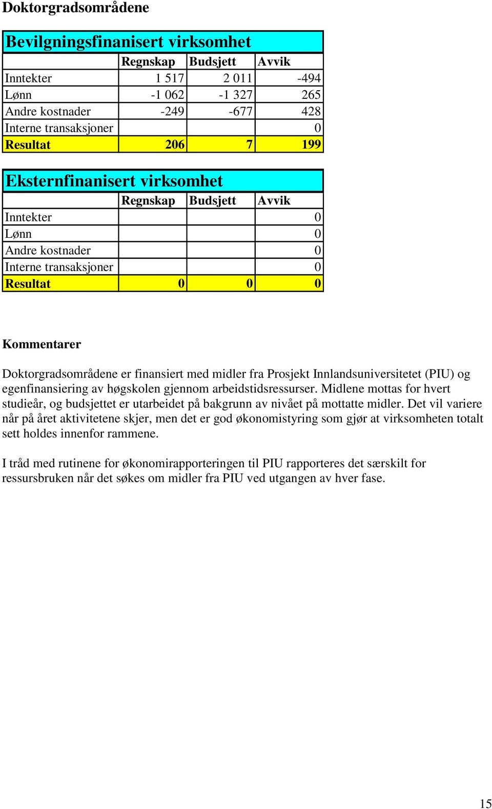 egenfinansiering av høgskolen gjennom arbeidstidsressurser. Midlene mottas for hvert studieår, og budsjettet er utarbeidet på bakgrunn av nivået på mottatte midler.