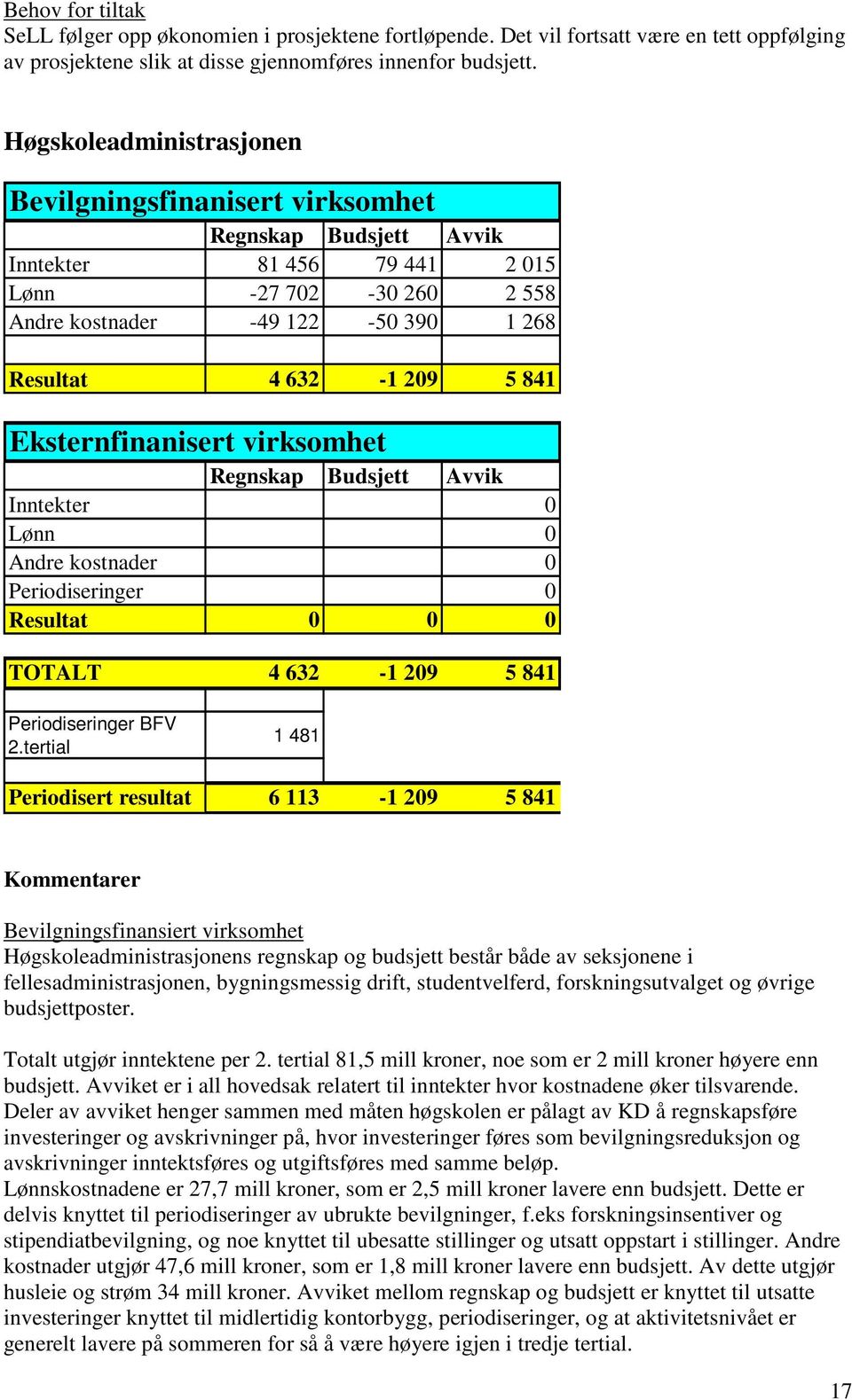 virksomhet Inntekter 0 Lønn 0 Andre kostnader 0 Periodiseringer 0 Resultat 0 0 0 TOTALT 4 632-1 209 5 841 Periodiseringer BFV 2.