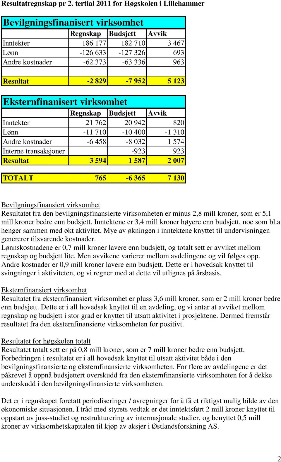 Eksternfinanisert virksomhet Inntekter 21 762 20 942 820 Lønn -11 710-10 400-1 310 Andre kostnader -6 458-8 032 1 574 Interne transaksjoner -923 923 Resultat 3 594 1 587 2 007 TOTALT 765-6 365 7 130