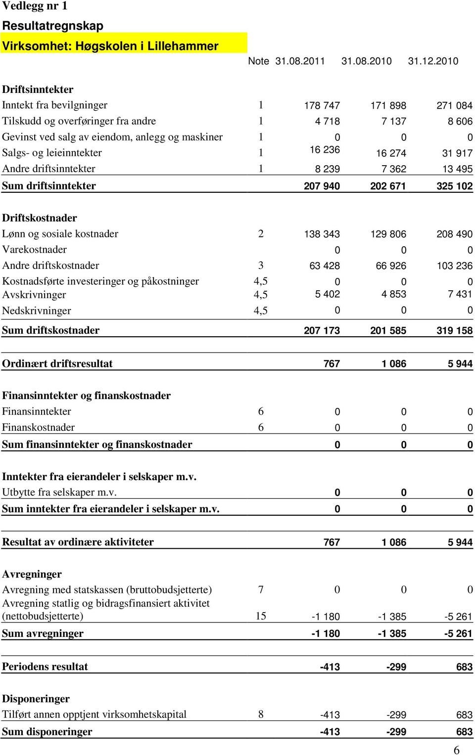 leieinntekter 1 16 236 16 274 31 917 Andre driftsinntekter 1 8 239 7 362 13 495 Sum driftsinntekter 207 940 202 671 325 102 Driftskostnader Lønn og sosiale kostnader 2 138 343 129 806 208 490