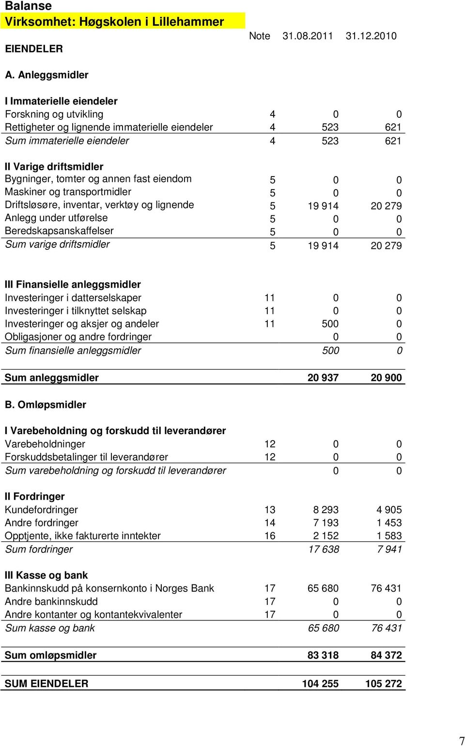 tomter og annen fast eiendom 5 0 0 Maskiner og transportmidler 5 0 0 Driftsløsøre, inventar, verktøy og lignende 5 19 914 20 279 Anlegg under utførelse 5 0 0 Beredskapsanskaffelser 5 0 0 Sum varige