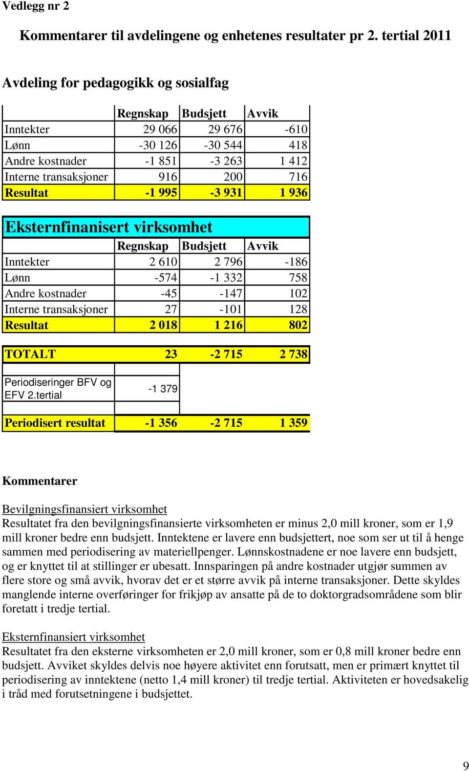 Eksternfinanisert virksomhet Inntekter 2 610 2 796-186 Lønn -574-1 332 758 Andre kostnader -45-147 102 Interne transaksjoner 27-101 128 Resultat 2 018 1 216 802 TOTALT 23-2 715 2 738 Periodiseringer