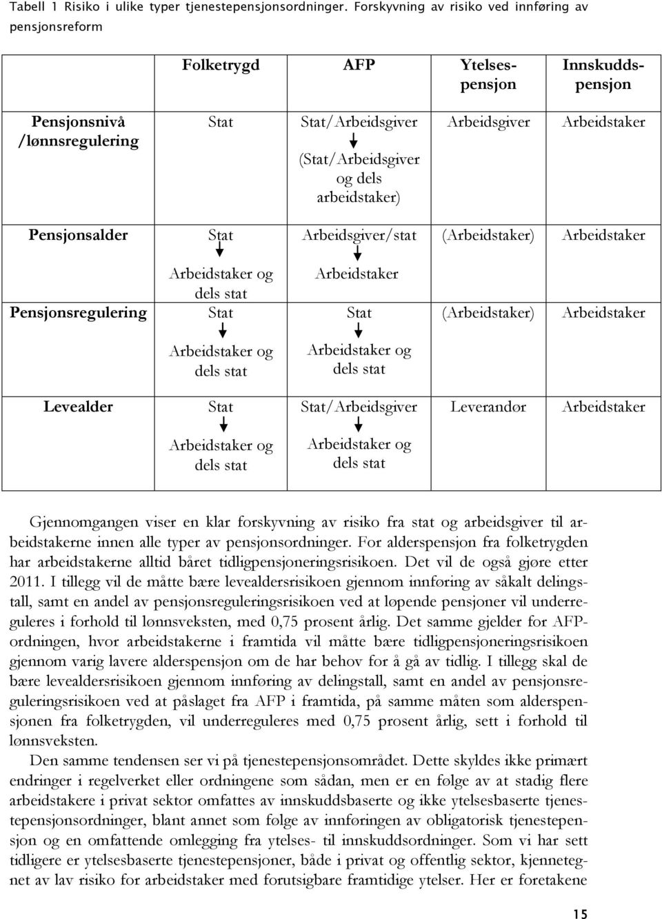 Arbeidsgiver Arbeidstaker Pensjonsalder Stat Arbeidsgiver/stat (Arbeidstaker) Arbeidstaker Pensjonsregulering Arbeidstaker og dels stat Stat Arbeidstaker Stat (Arbeidstaker) Arbeidstaker Arbeidstaker