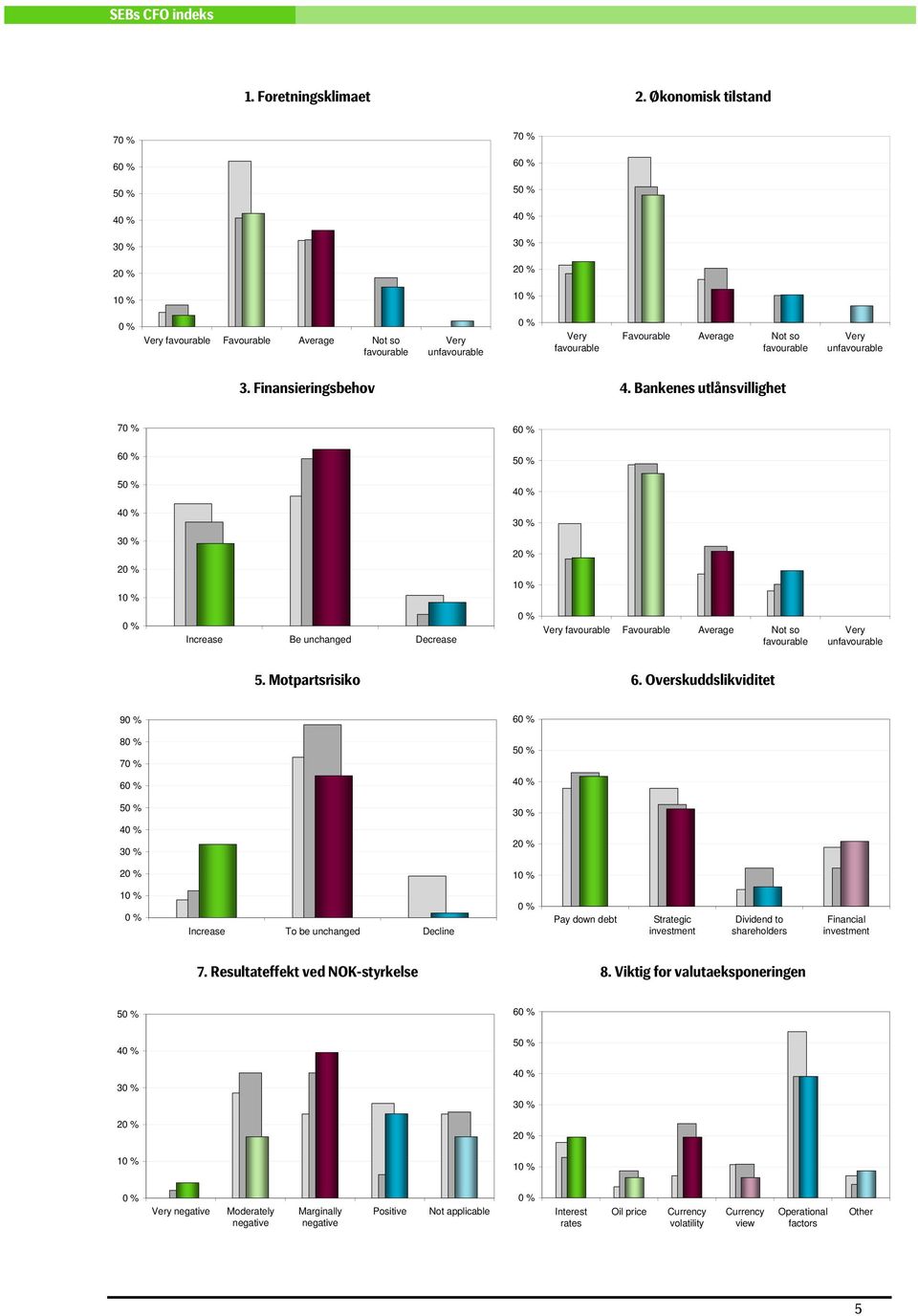 Overskuddslikviditet 9 6 8 7 5 6 5 3 3 2 2 1 1 Increase To be unchanged Decline Pay down debt Strategic investment Dividend to shareholders Financial investment 7.