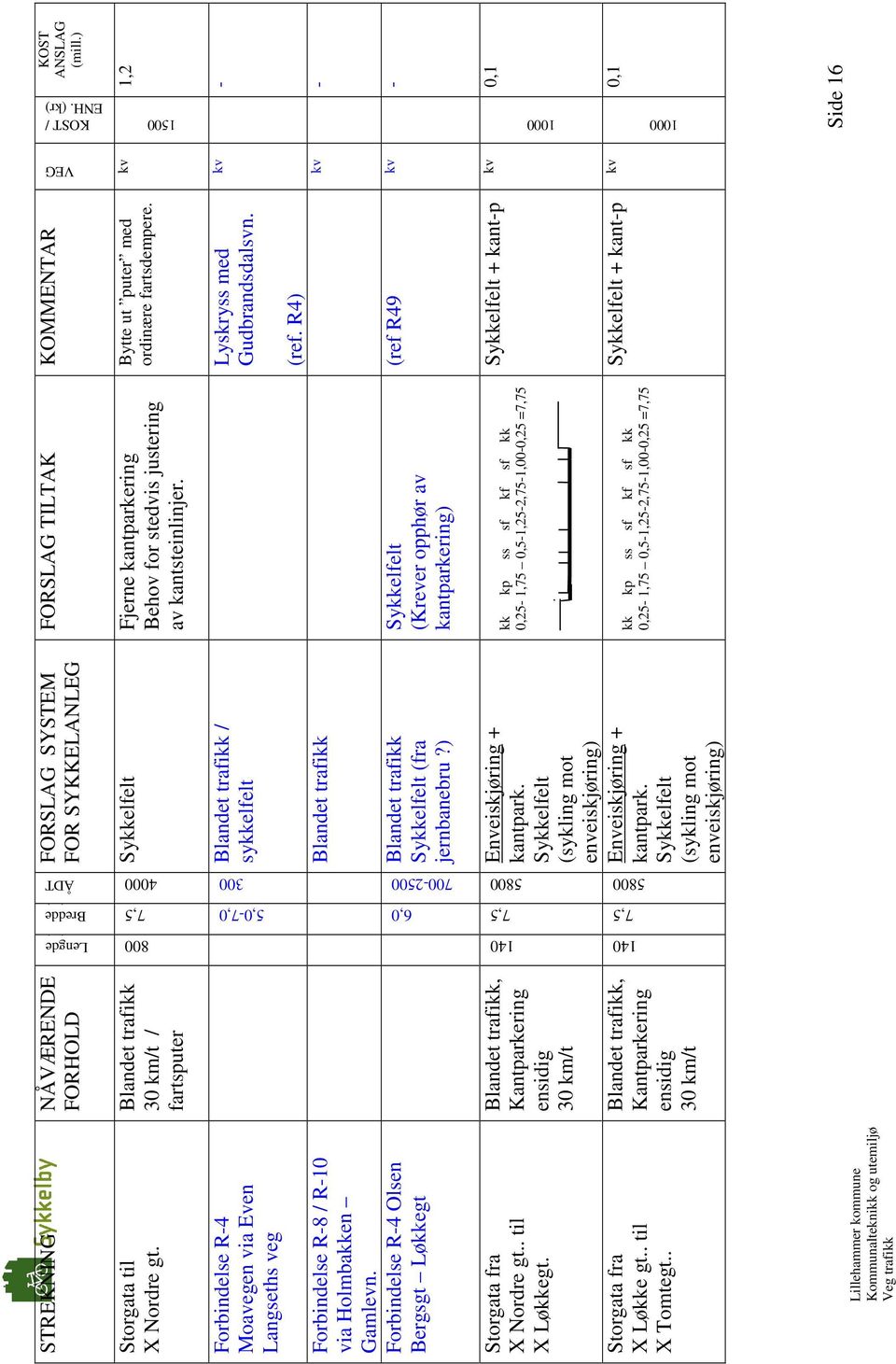 1,2 5,0-7,0 300 1500 Forbindelse R-4 Moavegen via Even Langseths veg Forbindelse R-8 / R-10 via Holmbakken Gamlevn. Forbindelse R-4 Olsen Bergsgt Løkkegt / sykkelfelt Lyskryss med Gudbrandsdalsvn.