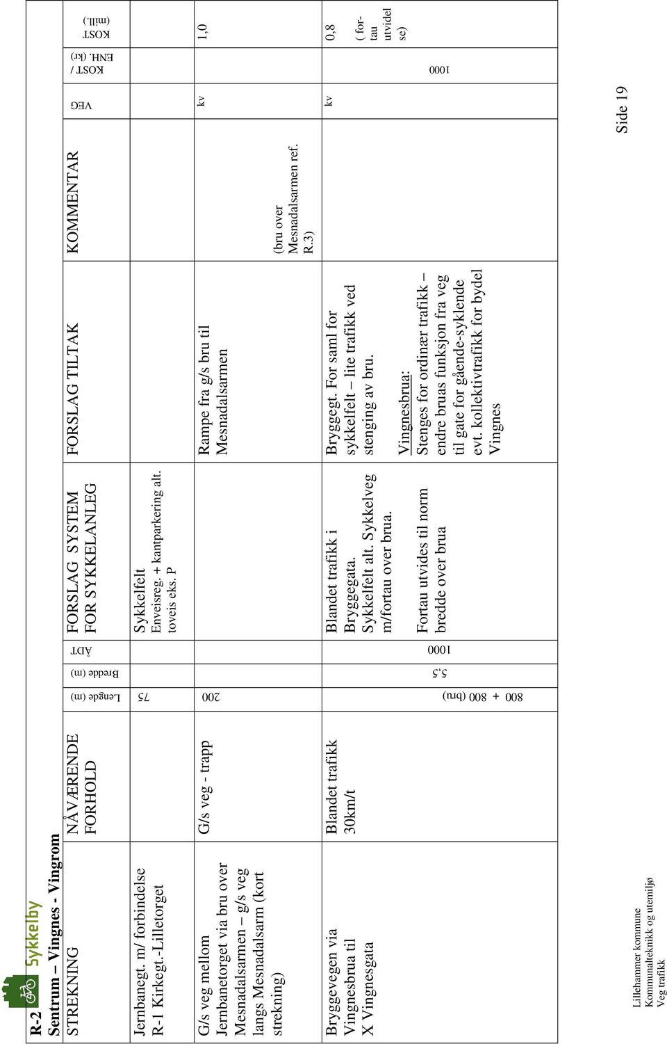 toveis eks. P Rampe fra g/s bru til Mesnadalsarmen (bru over Mesnadalsarmen ref. R.3) 1,0 800 + 800 (bru) 200 5,5 1000 Bryggevegen via Vingnesbrua til X Vingnesgata 30km/t i Bryggegata.