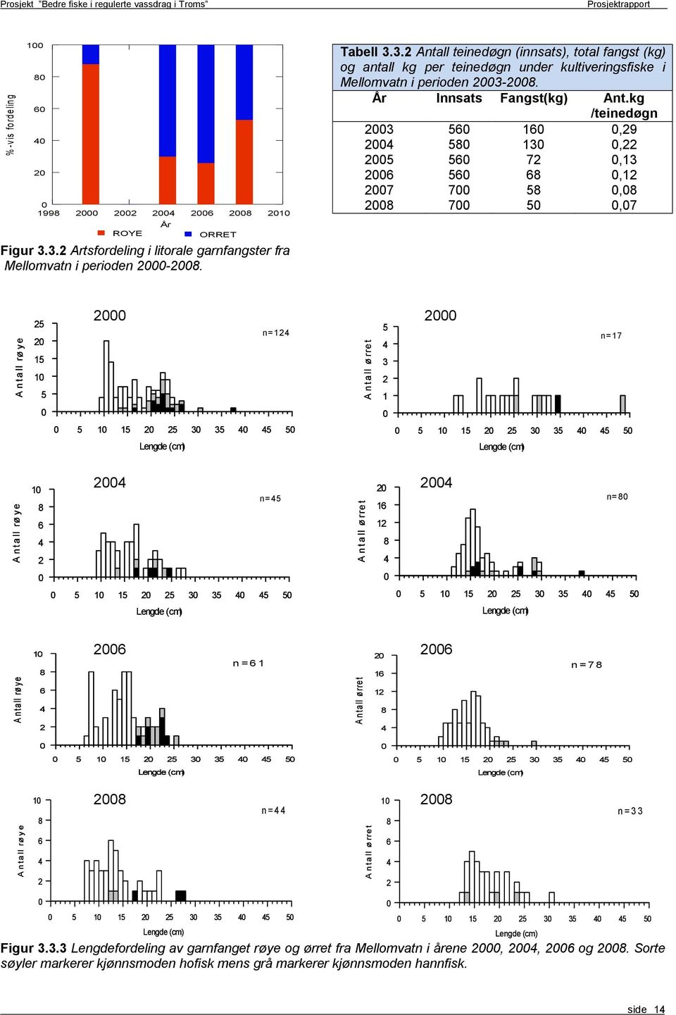 kg /teinedøgn 5 1,9 5 1, 5 5 7,1 5,1 ROYE 7 7 5, ORRET 7 5,7 A n t a ll rø ye 5 15 1 5 n=1 5 1 15 5 5 5 5 A n t a ll ø rre t 5 n=17 1 5 1 15 5 5 5 5 A n t a ll rø ye 1 n=5 5 1 15 5 5 5 5 A n t a ll ø