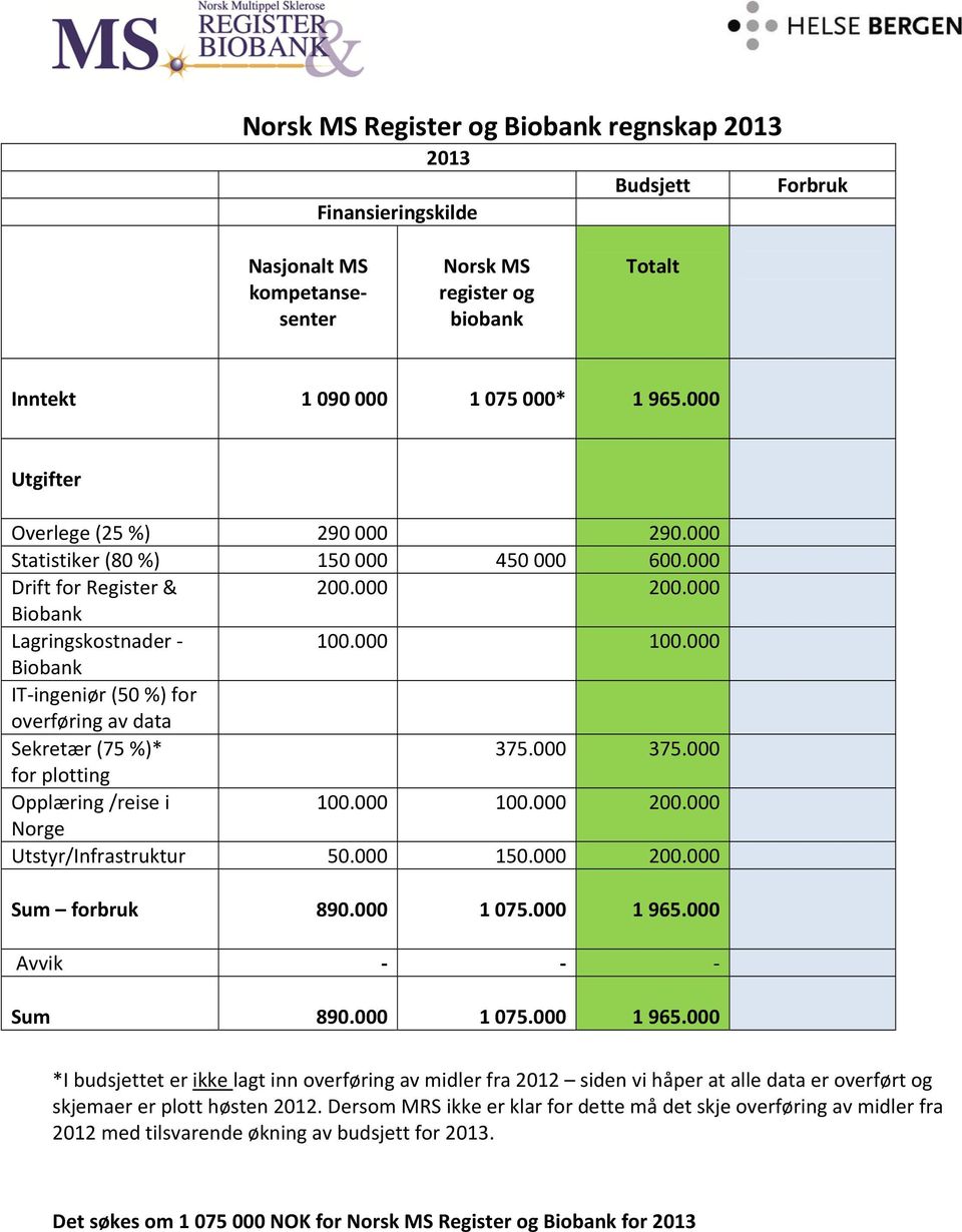 000 Biobank IT ingeniør (50 %) for overføring av data Sekretær (75 %)* 375.000 375.000 for plotting Opplæring /reise i 100.000 100.000 200.000 Norge Utstyr/Infrastruktur 50.000 150.000 200.000 Sum forbruk 890.
