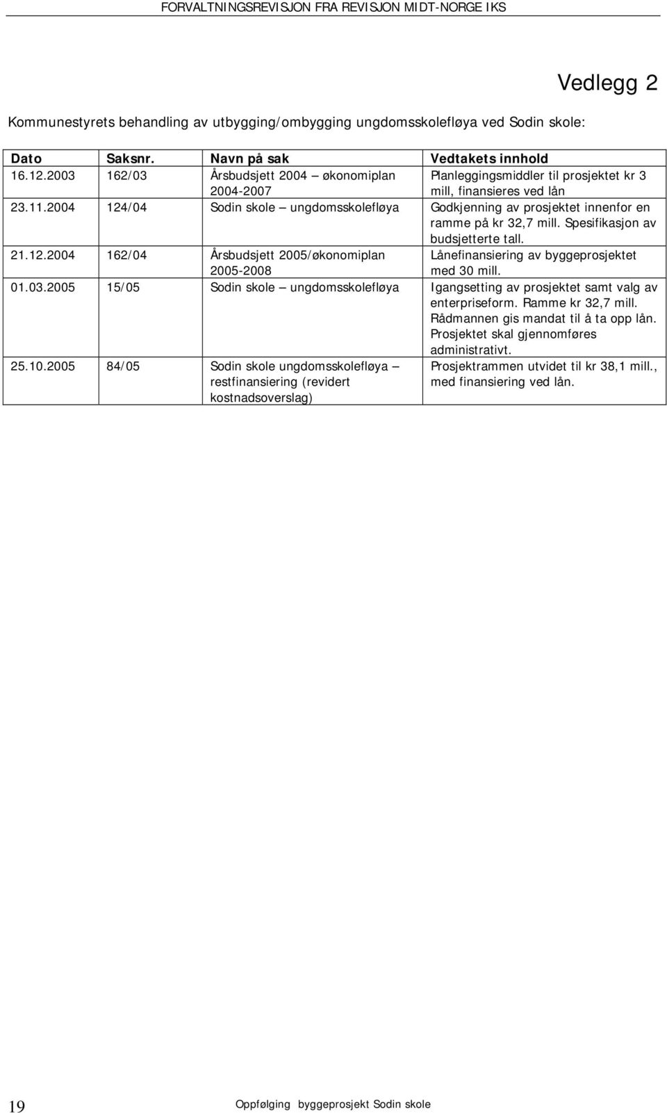 2004 124/04 Sodin skole ungdomsskolefløya Godkjenning av prosjektet innenfor en ramme på kr 32,7 mill. Spesifikasjon av budsjetterte tall. 21.12.2004 162/04 Årsbudsjett 2005/økonomiplan 2005-2008 Lånefinansiering av byggeprosjektet med 30 mill.