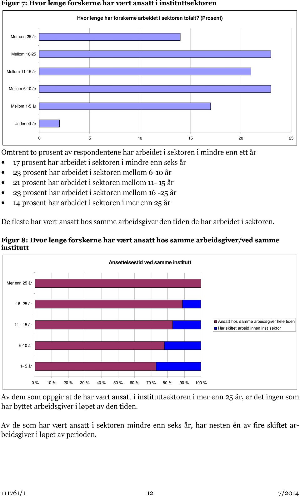 prosent har arbeidet i sektoren i mindre enn seks år 23 prosent har arbeidet i sektoren mellom 6-10 år 21 prosent har arbeidet i sektoren mellom 11-15 år 23 prosent har arbeidet i sektoren mellom