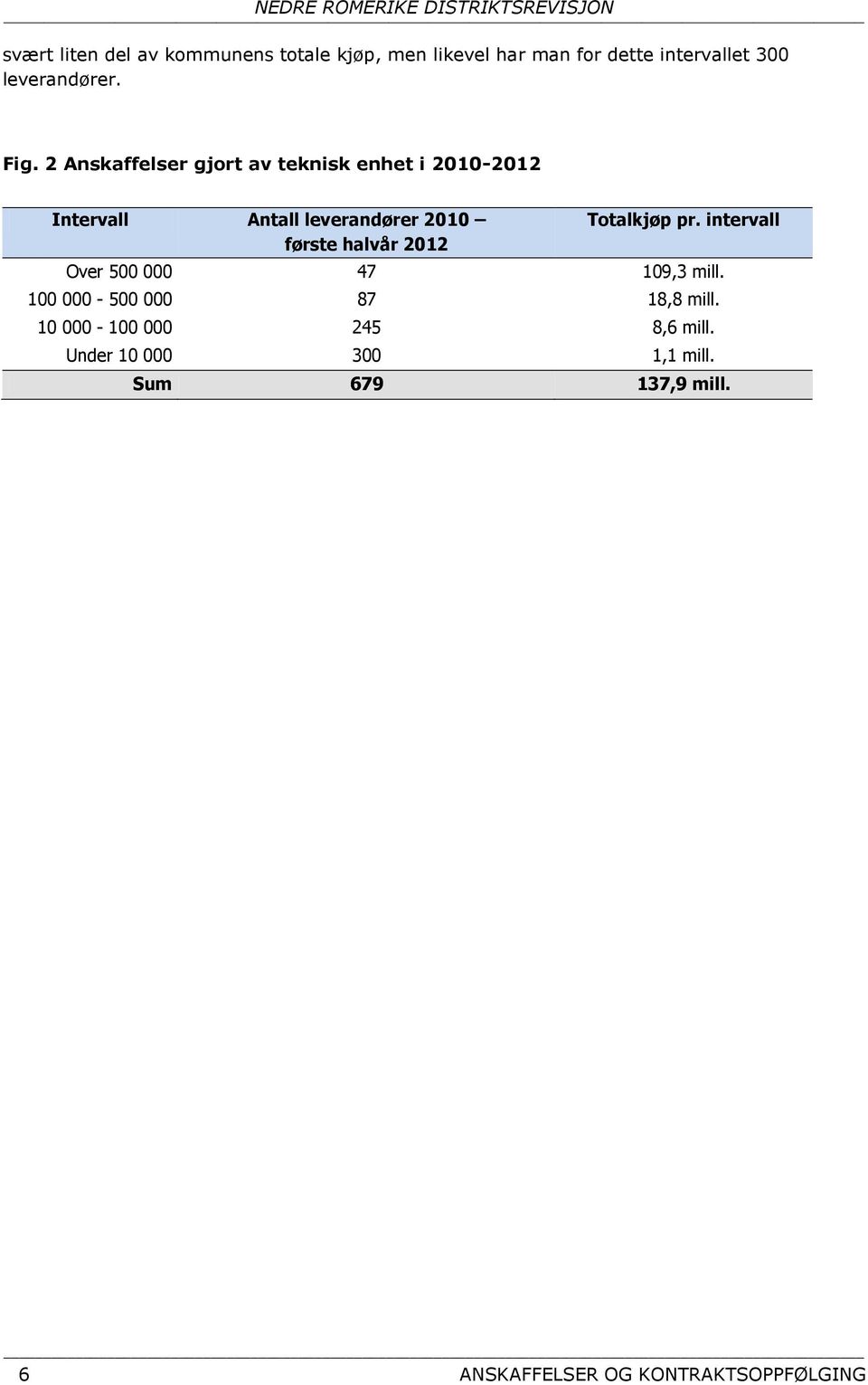 halvår 2012 Totalkjøp pr. intervall Over 500 000 47 109,3 mill. 100 000-500 000 87 18,8 mill.