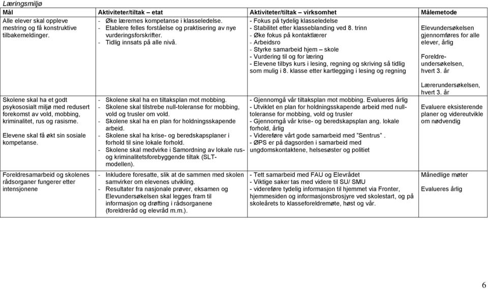 trinn - Øke fokus på kontaktlærer - Arbeidsro - Styrke samarbeid hjem skole - Vurdering til og for læring - Elevene tilbys kurs i lesing, regning og skriving så tidlig som mulig i 8.