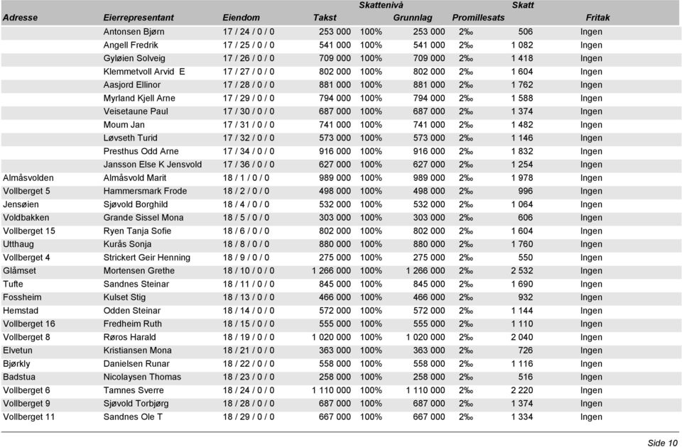 2 1 588 Ingen Veisetaune Paul 17 / 30 / 0 / 0 687 000 100% 687 000 2 1 374 Ingen Moum Jan 17 / 31 / 0 / 0 741 000 100% 741 000 2 1 482 Ingen Løvseth Turid 17 / 32 / 0 / 0 573 000 100% 573 000 2 1 146
