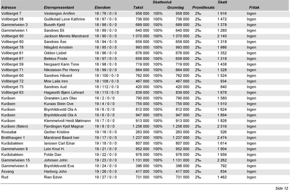 100% 1 070 000 2 2 140 Ingen Vollberget 80 Sandnes Åse 18 / 94 / 0 / 0 659 000 100% 659 000 2 1 318 Ingen Vollberget 78 Nilsgård Arnstein 18 / 95 / 0 / 0 993 000 100% 993 000 2 1 986 Ingen Vollberget