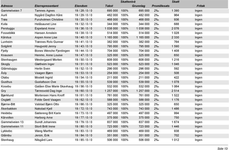 Hansen Arnstein 19 / 39 / 0 / 0 514 000 100% 514 000 2 1 028 Ingen Kårstua Aspen Anne Lise 19 / 40 / 0 / 0 1 165 000 100% 1 165 000 2 2 330 Ingen Lunheim Trønnes Rolv Gunnar 19 / 41 / 0 / 0 382 000