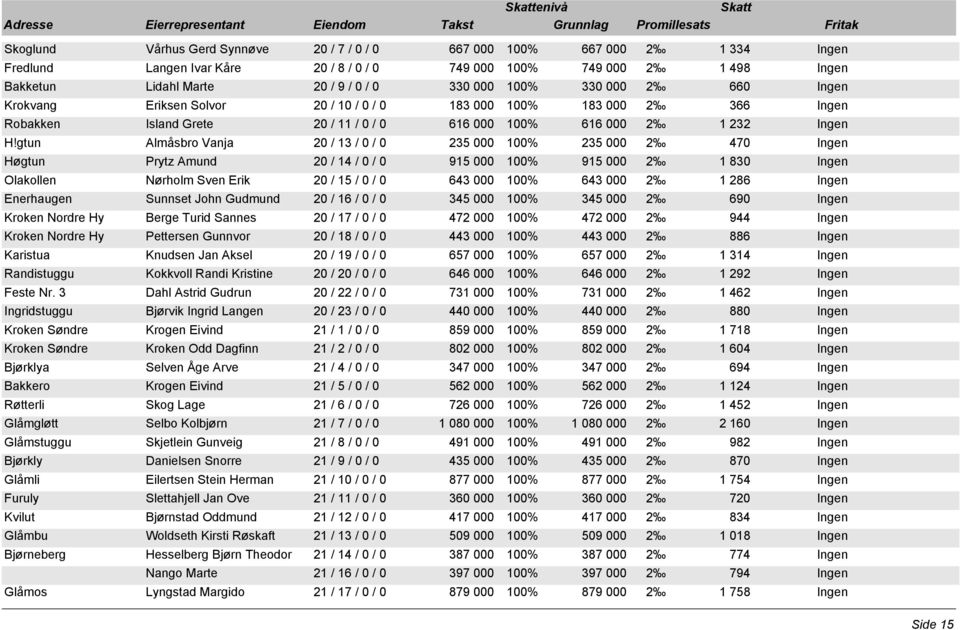 183 000 100% 183 000 2 366 Ingen Robakken Island Grete 20 / 11 / 0 / 0 616 000 100% 616 000 2 1 232 Ingen H!