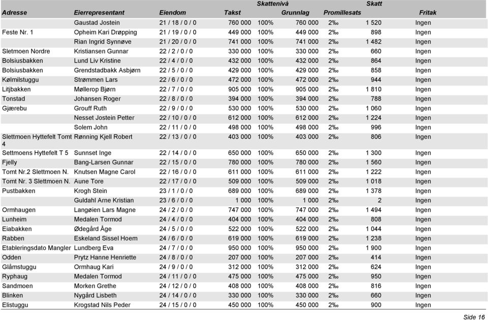 000 100% 330 000 2 660 Ingen Bolsiusbakken Lund Liv Kristine 22 / 4 / 0 / 0 432 000 100% 432 000 2 864 Ingen Bolsiusbakken Grendstadbakk Asbjørn 22 / 5 / 0 / 0 429 000 100% 429 000 2 858 Ingen