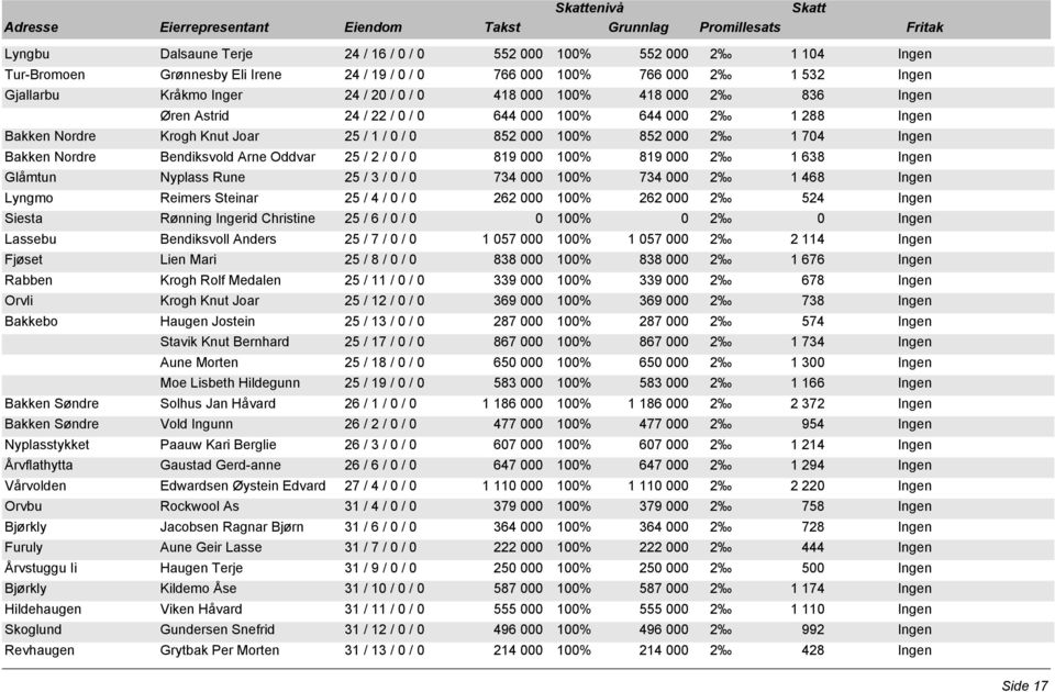 100% 644 000 2 1 288 Ingen Bakken Nordre Krogh Knut Joar 25 / 1 / 0 / 0 852 000 100% 852 000 2 1 704 Ingen Bakken Nordre Bendiksvold Arne Oddvar 25 / 2 / 0 / 0 819 000 100% 819 000 2 1 638 Ingen