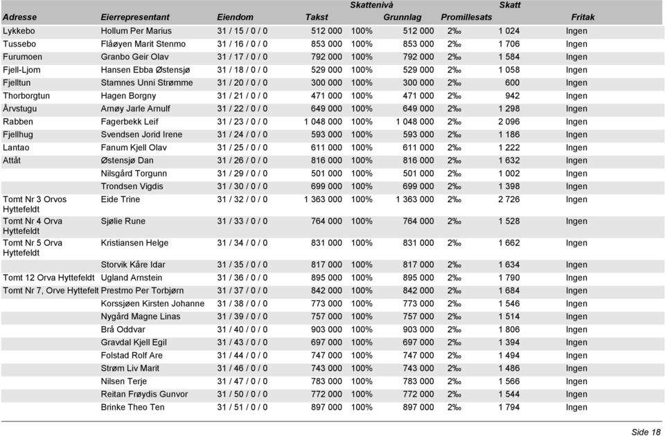 Ingen Thorborgtun Hagen Borgny 31 / 21 / 0 / 0 471 000 100% 471 000 2 942 Ingen Årvstugu Arnøy Jarle Arnulf 31 / 22 / 0 / 0 649 000 100% 649 000 2 1 298 Ingen Rabben Fagerbekk Leif 31 / 23 / 0 / 0 1