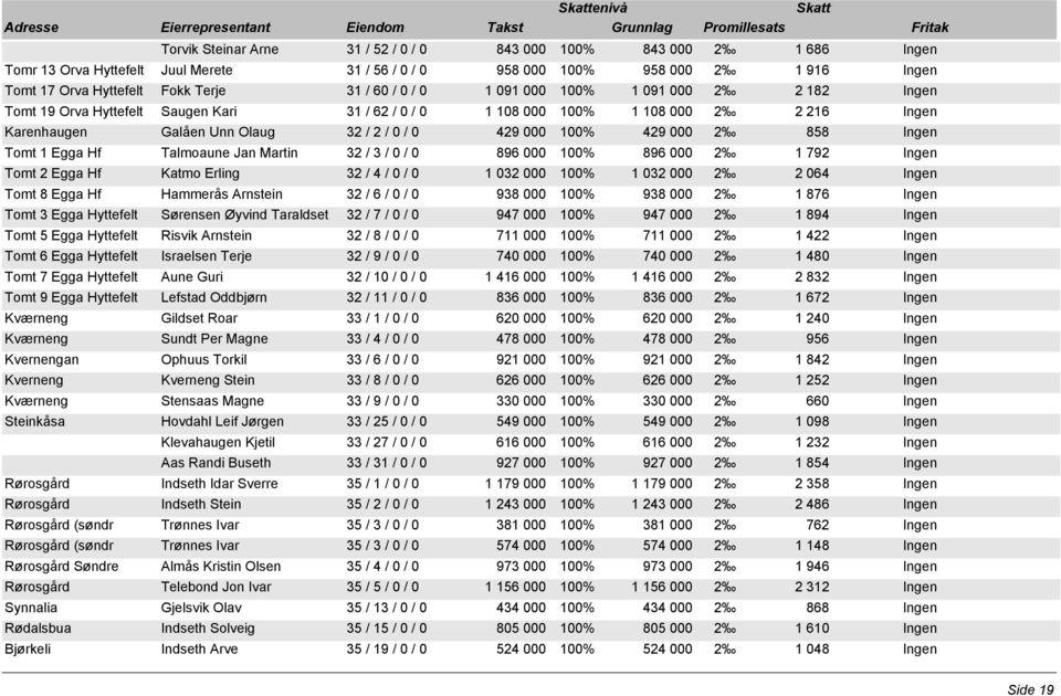 429 000 2 858 Ingen Tomt 1 Egga Hf Talmoaune Jan Martin 32 / 3 / 0 / 0 896 000 100% 896 000 2 1 792 Ingen Tomt 2 Egga Hf Katmo Erling 32 / 4 / 0 / 0 1 032 000 100% 1 032 000 2 2 064 Ingen Tomt 8 Egga